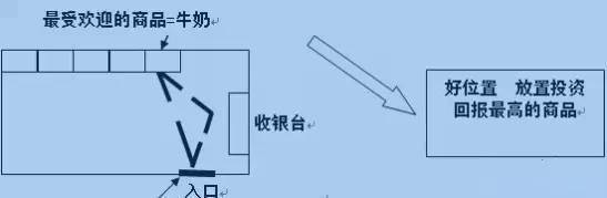 如何让顾客因休闲零食店陈列不经意间买了很多并不想买的