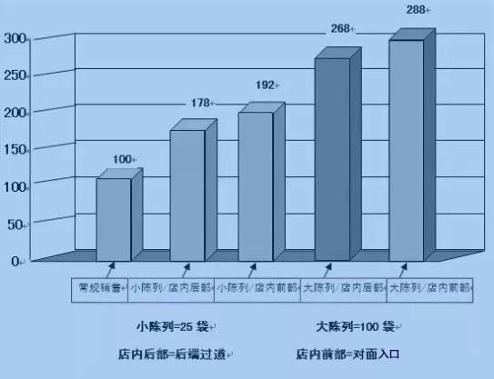 如何让顾客因休闲零食店陈列不经意间买了很多并不想买的